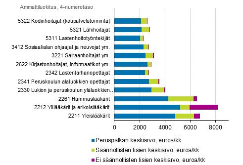 Kuntasektorille tyypillisten ammattiryhmien kokonaisansioiden muodostuminen vuonna 2018 Kuntasektorilla viidesosa määräaikaisia, osa-aikaisia reilu kymmenesosa Kuntasektorilla on neljä