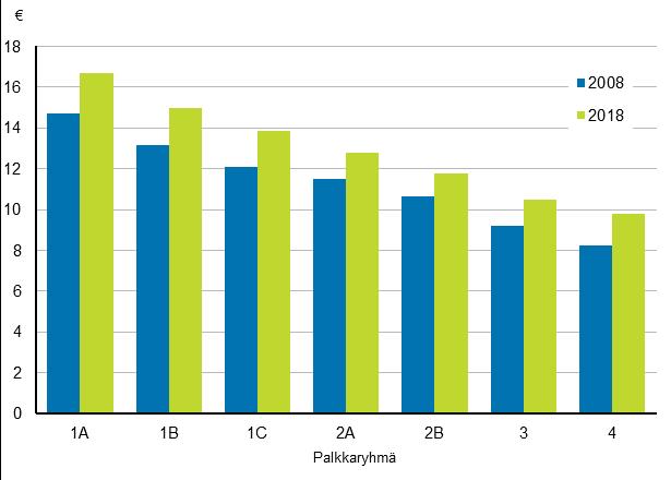 Kuntasektorin tuntipalkkaiset vuodesta 2008 vuoteen 2018 Säännöllisen työajan keskituntiansion mediaani työaikalisien kanssa oli tuntipalkkaisilla 14,80 euroa vuonna 2018.