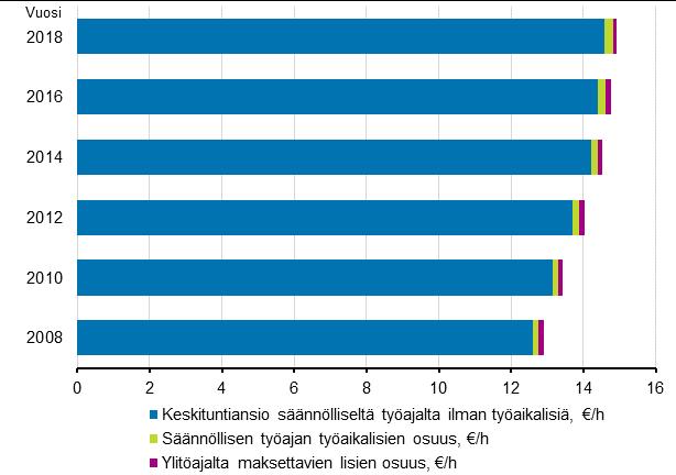 sunnuntaityökorotus säännölliseltä työajalta. Ylityön lisät muodostuvat ylityöajalta maksetuista ilta-, yöja vuorotyölisistä sekä ylityöajalta maksetusta sunnuntaityökorotuksesta.
