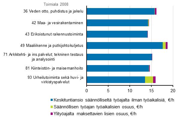 Tuntipalkan mediaanin muodostuminen vuodesta 2008 vuoteen 2018 Toimialoittain tarkasteltuna huomataan, että vuonna 2018 toimialoilla 49 maaliikenne ja putkijohtokuljetus ja 93 urheilutoiminta sekä