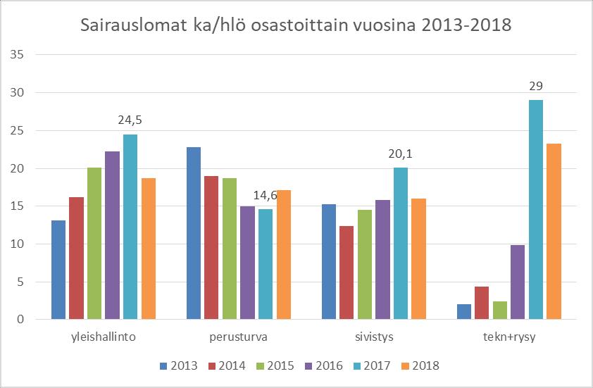 Työterveyshuoltoon kirjatuista poissaoloista 28,1 % (v.201 28,7%) on diagnosoitu tuki- ja liikuntaelin sekä sidekudoksin sairauksiin.