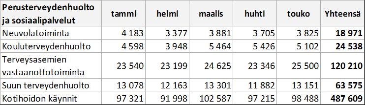 43 154 Raportti kuntayhtymän toiminnasta ja taloudesta tammi-toukokuulta 2019 Palvelujen tuotanto Perusterveydenhuolto ja sosiaalitoimi /Avohoito Kymsoteen kunnista siirtyneen