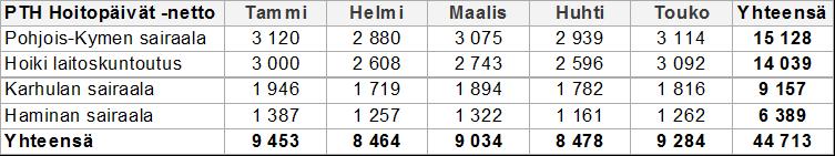 Oheisessa taulukossa on tilastointiyksikkönä kaikki käynnit (sisältää varsinaiset käynnit ja kotikäynnit). Tammi-toukokuun kaudella käyntejä tuotettiin yhteensä n. 715.000.