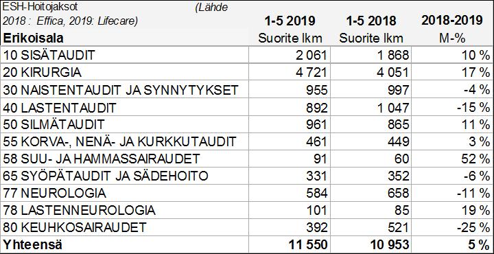 logia ja keuhkosairaudet ovat viime vuoden tasosta alempana. 45 Erikoissairaanhoito / psyk hoitopäivät Aikuispsykiatrian hoitopäiviä tuotettiin yhteensä 10.