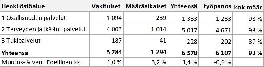 46 Ammattiryhmittäin merkittävimmät muutokset henkilömäärissä
