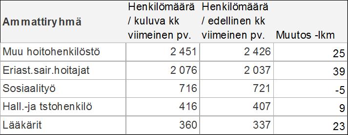 tammi-toukokuussa 7,3 päivää henkilö kohden (4/2019 6,1 pv) ja