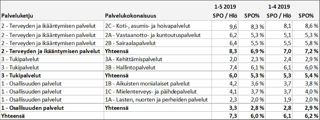 Palvelukokonaisuuksittain arvot vaihtelivat melko paljon,