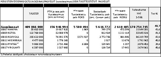 48 Perusterveydenhuollon laskutus on toteutunut seuraavasti: Talousarvioon nähden myyntituotot ovat varsin hyvin suunnitellulla uralla mutta maksutuotot ovat n.