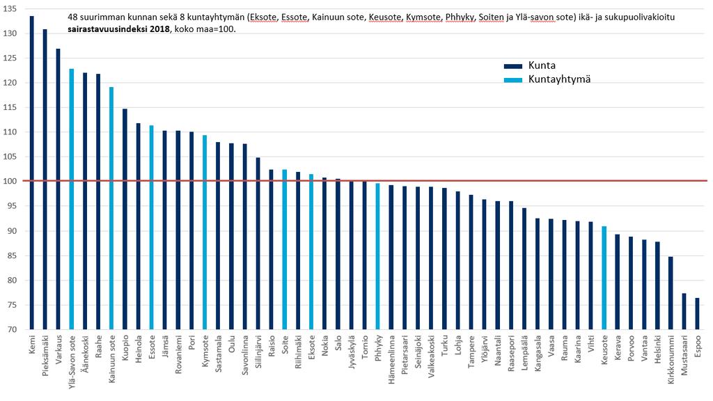 nettotoimintamenot indeksi, mukana olevien kuntien tarvevakioidut menot/asukas yhteensä = 100