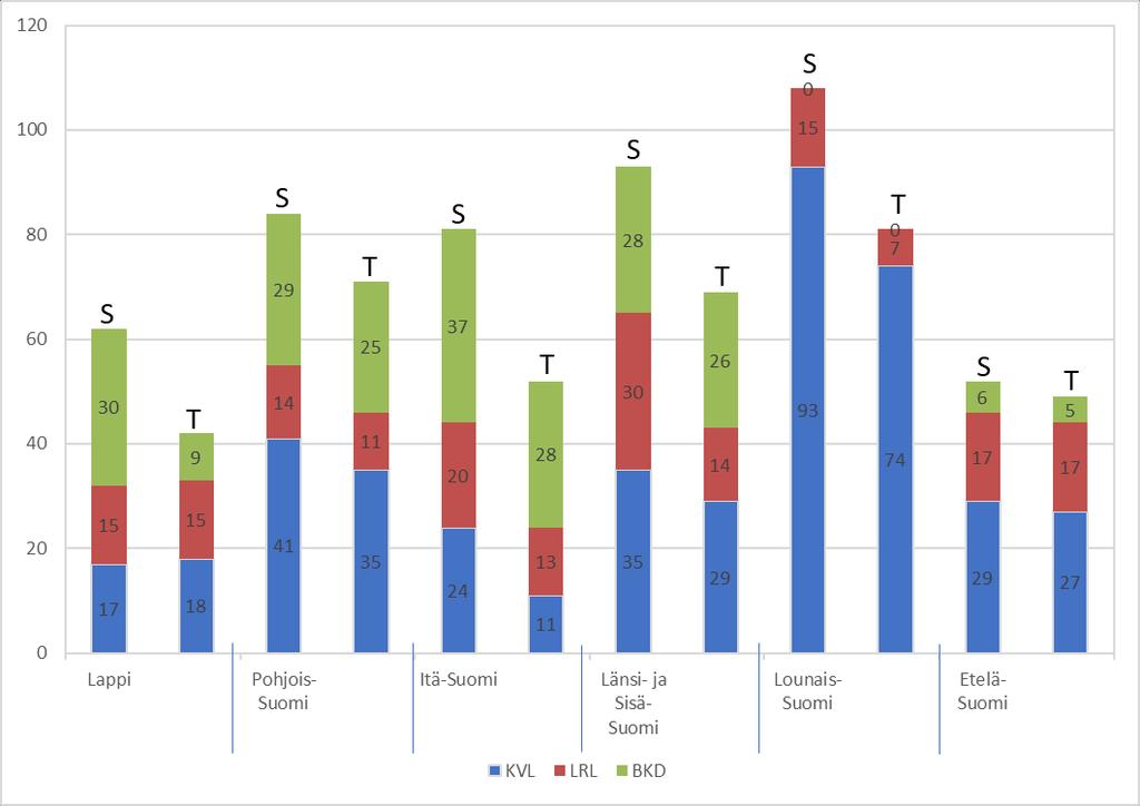 12 Kuva 1. Suunniteltu (S) ja toteutunut (T) kalatautien valvonta aluehallintovirastoittain vuonna 2018.