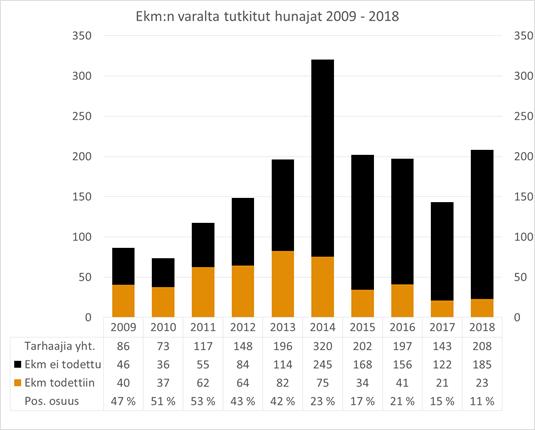 13 Vuonna 2018 esikotelomätätutkimukseen lähetettiin 1624 hunajanäytettä 208 tarhaajalta. Tutkittavaksi lähetettyjen näytteiden määrä vaihtelee vuosittain (Kuva 2).