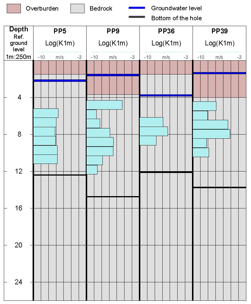 17 Figure 5-2. Hydraulic conductivity (K Hvorslev ) in PP-holes. In OL- PP9 K Thiem was used in sections 5.33 6.33 and 10.33 11.
