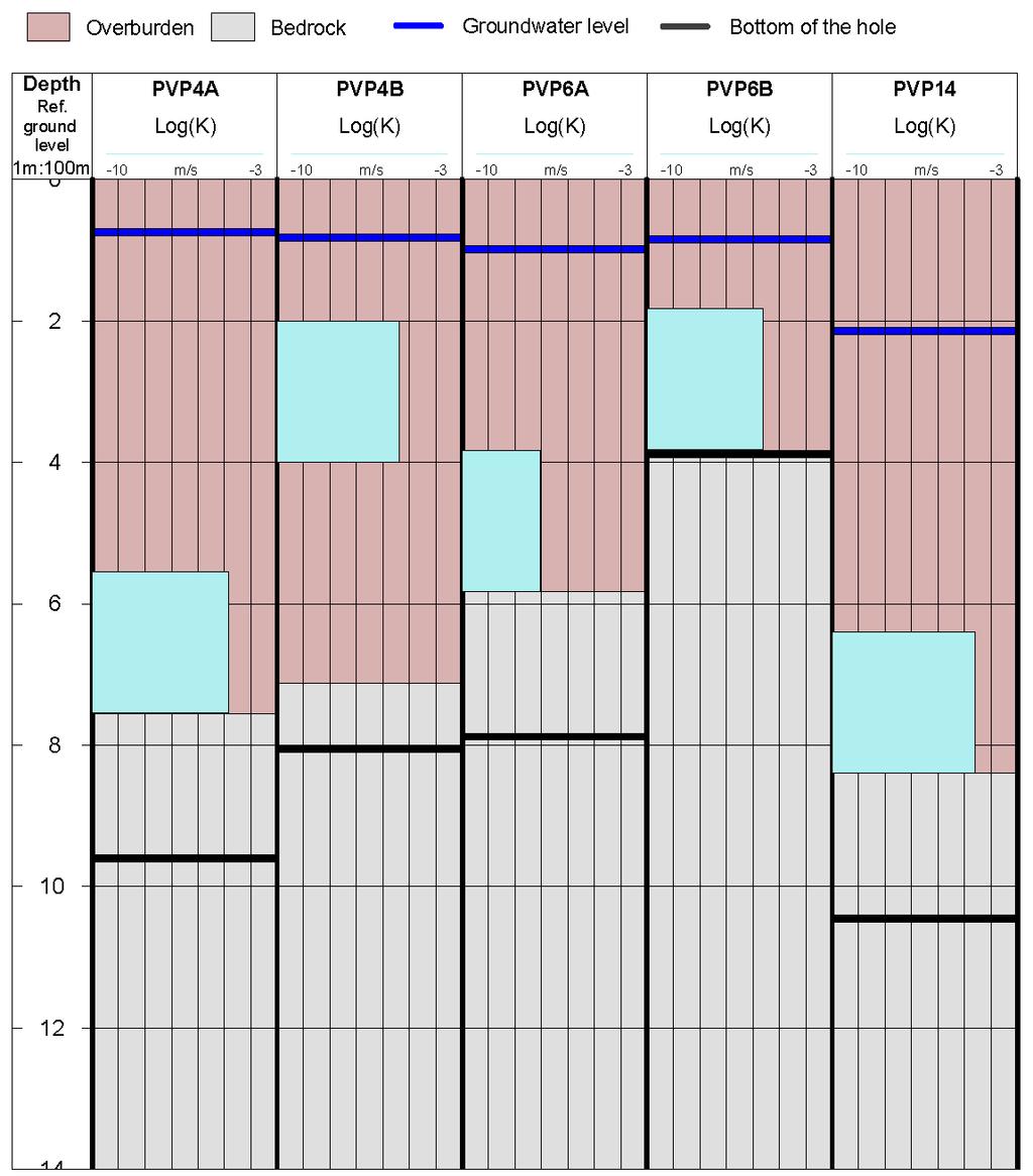 18 Figure 5-3. Hydraulic conductivity in PVP-tubes.