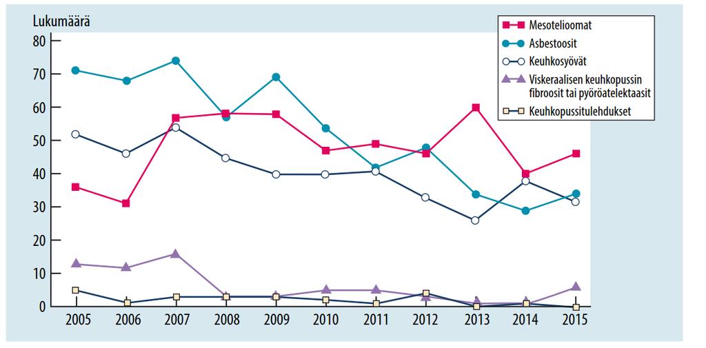 Asbestille altistumisen aiheuttamat uudet korvatut ammattitaudit 2005-2015 Asbestiplakkitaudit eivät ole kaaviossa, esim.