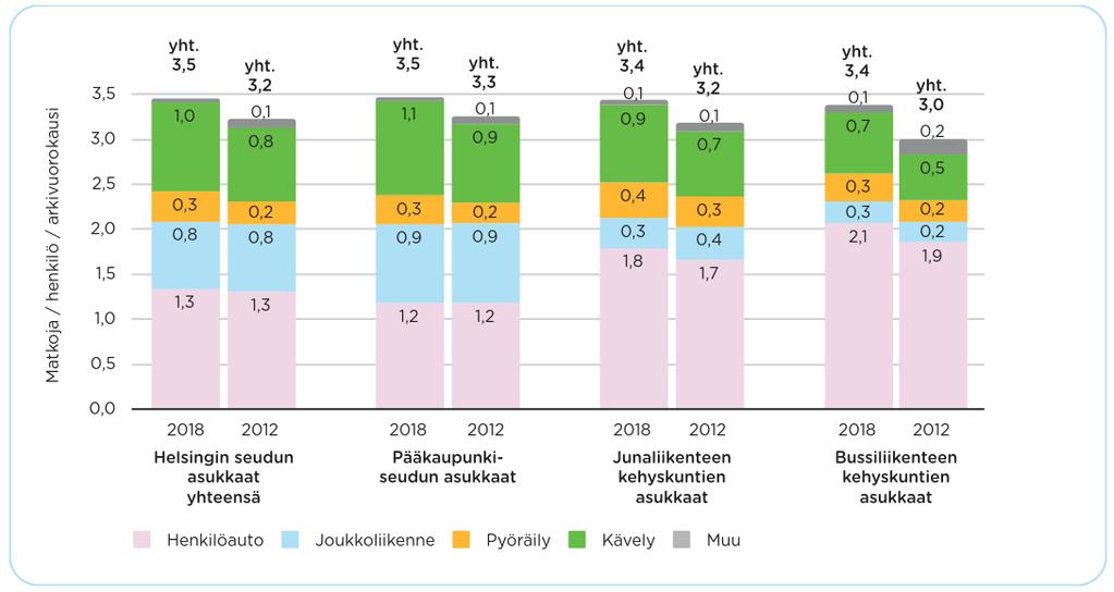 Matkojen määrä ja kulkutapa Helsingin seudulla