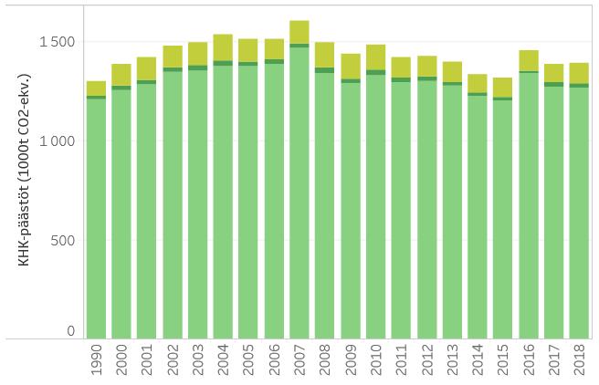 Liikenteen kokonaispäästöt 1990-2018 (PKS) Liikenteen päästöt laskivat vuoteen 2015 asti. Vuonna 2018 päästöjen määrä pysyi ennallaan 2017 verrattuna.