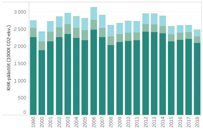 olivat 2,5 miljoonaa tonnia (CO 2 -ekv.) vuonna 2018.