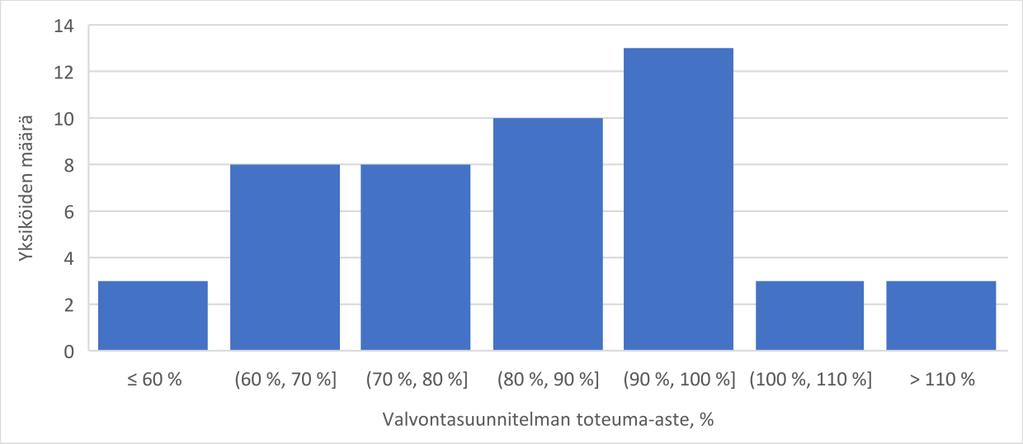 3. Valvonnan tehokkuus ja kattavuus Suunnitelmallisen valvonnan osuus koko valvonnasta oli vuoden 2018 toteumassa keskimäärin 83 %.