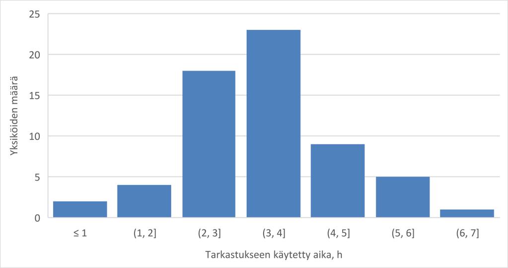 hajonta kaikkien valvontayksiköiden kesken (n = 62). Kaavio 3.