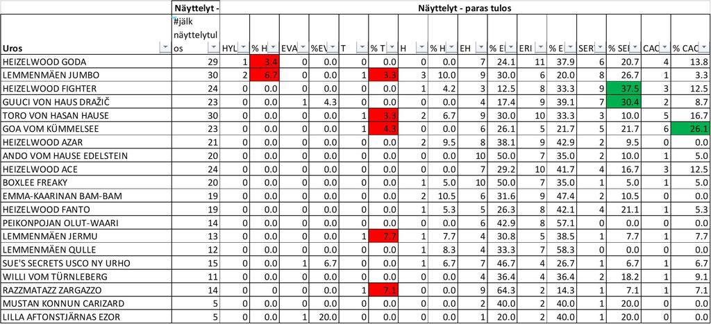 Nartut: Näyttelyaktiivisuus vaihtelee narttujen jälkeläisissä 3-72%