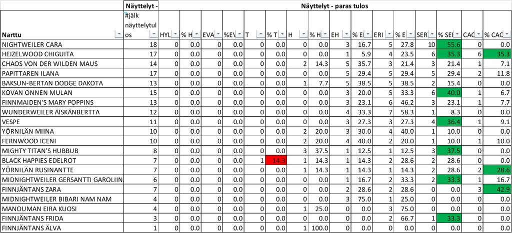 jälkeläisitä yli 40% on palkittu CACIBilla. 6.