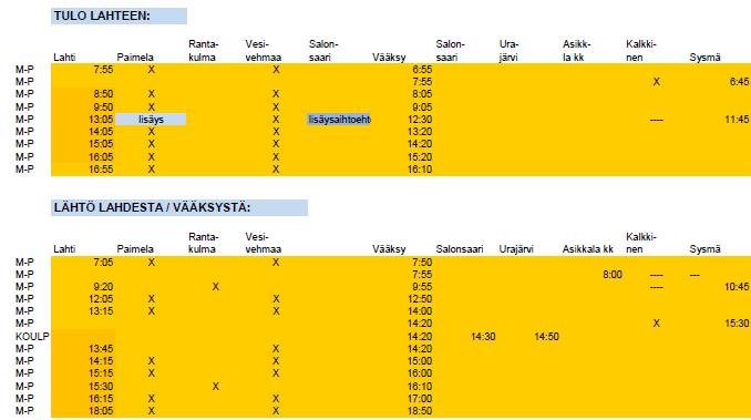 10 (16) Kuva 1 Syksyksi 2014 suorahankitut Lahden ja Asikkalan väliset vuorot Kilpailutus 2014 Liikenne kilpailutettiin syksyllä 2014 käyttöoikeussopimuksella sopimuskaudelle 1.1.2015-30.6.2015 + optiovuodet 1+1.