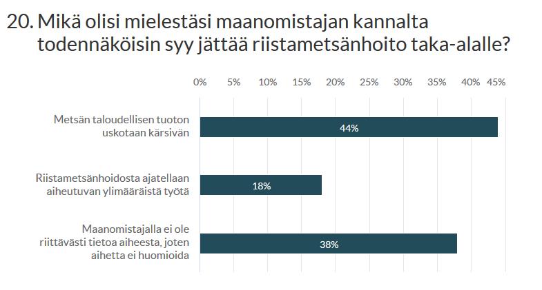 22 metsätalouden tuoton uskotaan kärsivän riistanhoidollisia toimenpiteitä tehtäessä. 38 % vastaajista epäilee myös, ettei maanomistajilla ole tarpeeksi tietoa riistametsänhoidosta. (kuva 23) Kuva 23.