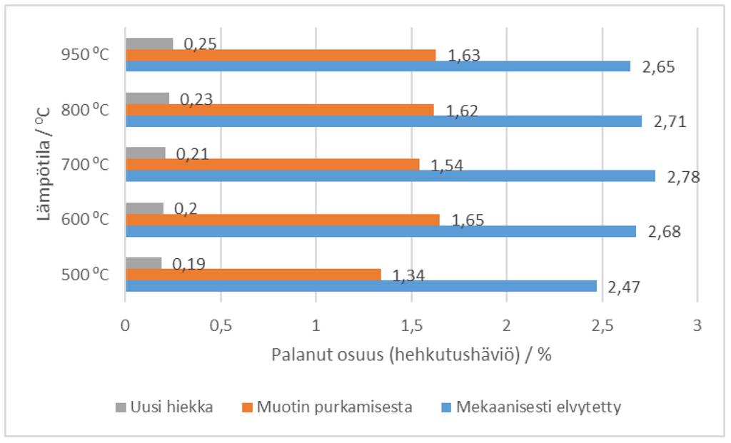 18 Kuva 7. Vasemmalla Palmer TSR [26] ja oikealla EnviroAir Thermal Sand Reclamation System [28].