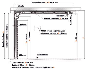 TURNER 800 Oviaukon leveydet 1600-5500 mm Oviaukon korkeudet 1750-3125 mm Sivutila vain 80 mm molemmin puolin Ylätilantarve 120 mm* Oviaukon mitoitus ovileveys 3000 ja korkeus 2750 A = Oviaukon