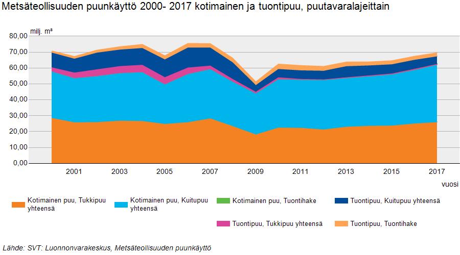 Teollisuuden puunkäyttö nousussa Puun käyttö vuonna 218 (PTT:n ennuste 4.4.219): 72 milj. m 3.