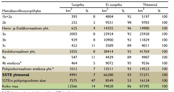 Soita on suojeltu 1,2 milj. ha. Soidensuojelun täydennysesitys n.
