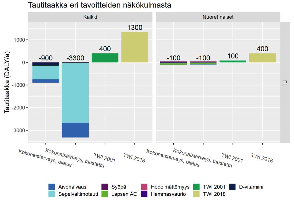 Neljä eri tulkintaa Itämeren kalan terveysvaikutuksista