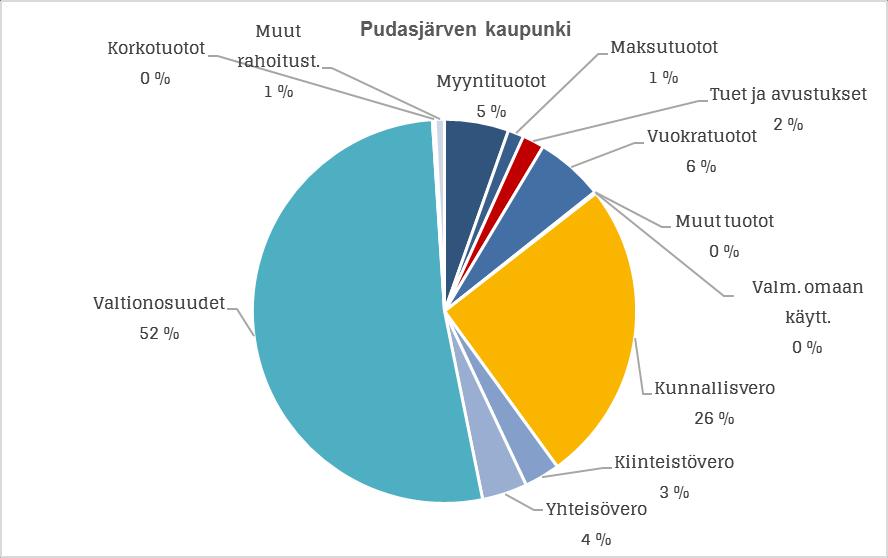 Tilinpäätös ja toimintakertomus 2018 141 Talousarviomuutokset: - Lisämääräraha palvelujen ostoissa 900 000 euroa on valtuuston päätöksellä 19.6.