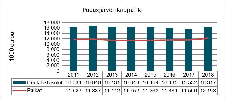 Tilinpäätös ja toimintakertomus 2018 147 Henkilöstökulut toteutuivat yli talousarvion yhteensä 961 257 euroa, summaan sisältyy kehittämisrahastosta katettuja palkkoja yht. 58 796 euroa.