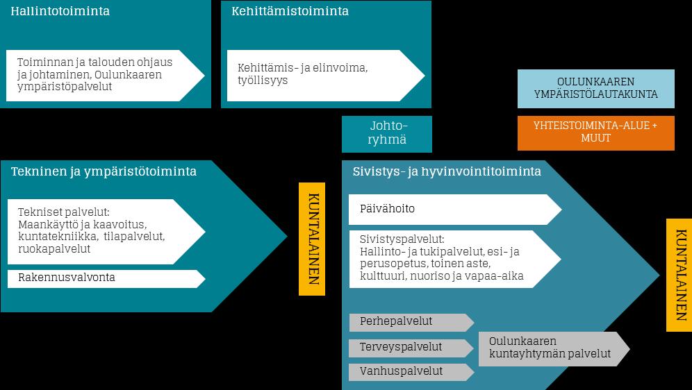 Tilinpäätös ja toimintakertomus 2018 17 Viranhaltijaorganisaatio Kuva: Pudasjärven kaupungin viranhaltijaorganisaatio Kaupungin henkilöstö toimii kaupunginjohtajan alaisuudessa.