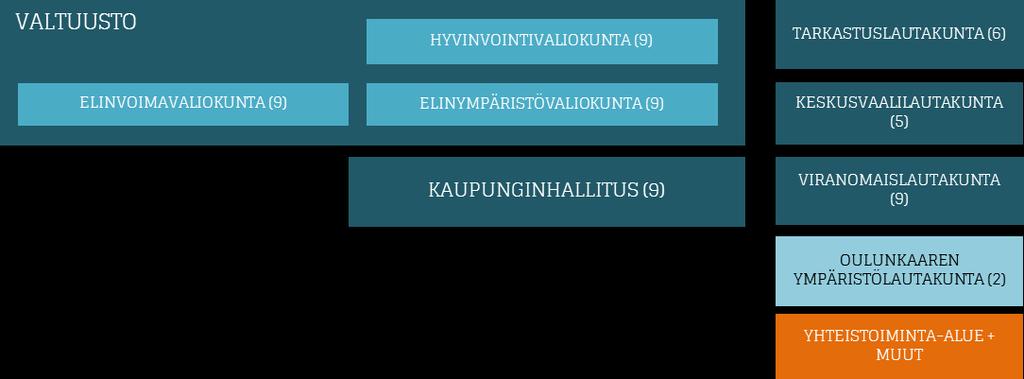 toimielinorganisaatio Kaupungin ja konsernin yleisjohtamisesta