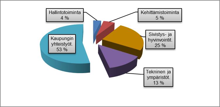 Tilinpäätös ja toimintakertomus 2018 73 PUDASJÄRVEN Tilinpäätös Talousarvio TA- TA+muutos Toteutuma Tot.