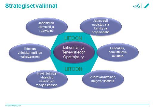 LIIKUNNAN JA TERVEYSTIEDON OPETTAJAT RY TOIMINTASUUNNITELMA 2019 1. Liiton strategian mukaiset valinnat 2.