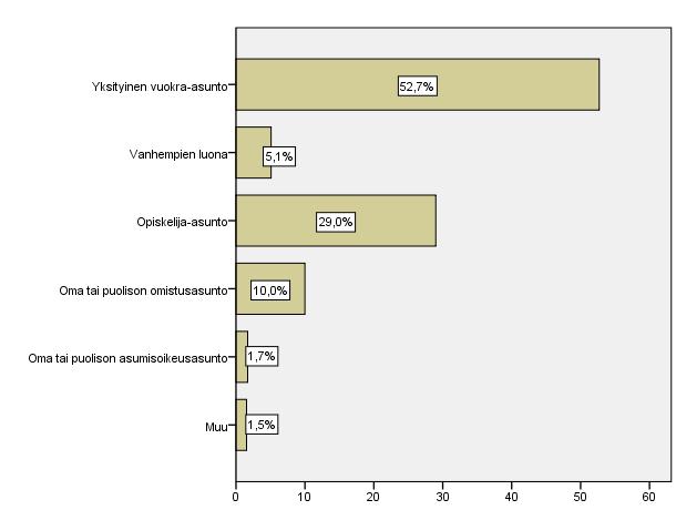 27 Asumismuoto. Neljännessä kysymyksessä kysyttiin, miten vastaaja asuu. KUVIO 2. Asumismuoto. (N= 590) Yksityisessä vuokra-asunnossa asuu 52,7% vastaajista.