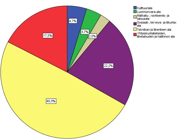 28 Opiskeltava ala. Viidennessä kysymyksessä kysyttiin, mitä vastaaja opiskelee. KUVIO 3. Opiskeltava ala. (N=590) Vastaajista lähes puolet, 49,3%, opiskelee tekniikan ja liikenteen alaa.