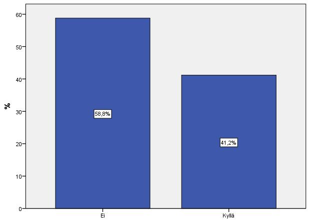 Vastaajista 48,1% ei käy töissä opintojensa ohella, 39,7% käy. Aiemmin töissä on käynyt 12,2%. 30 Jääkö tuloista ylimääräistä. Kahdeksannessa kysymyksessä kysyttiin, jääkö tuloista yhtään yli.