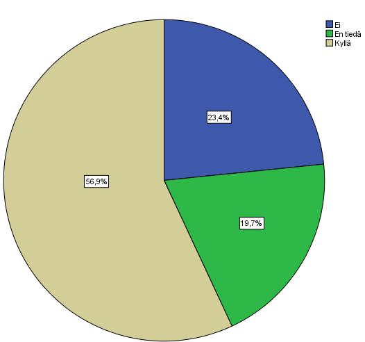 32 Sijoittavatko ja/tai säästävätkö vanhemmat. Kysymyksessä 11 kysyttiin, sijoittavatko vastaajan vanhemmat.
