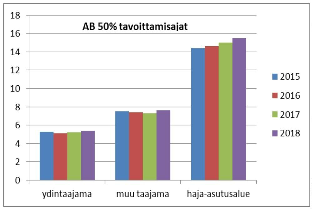 4. Tehtävämäärät ja palvelutasototeuma sairaanhoitopiirissä v. Tehtävämäärät jatkoivat tasaista kasvuaan. Aikajaksolla -18 ensihoidon tehtävämäärät ovat kasvaneet keskimäärin 6,1% vuodessa.