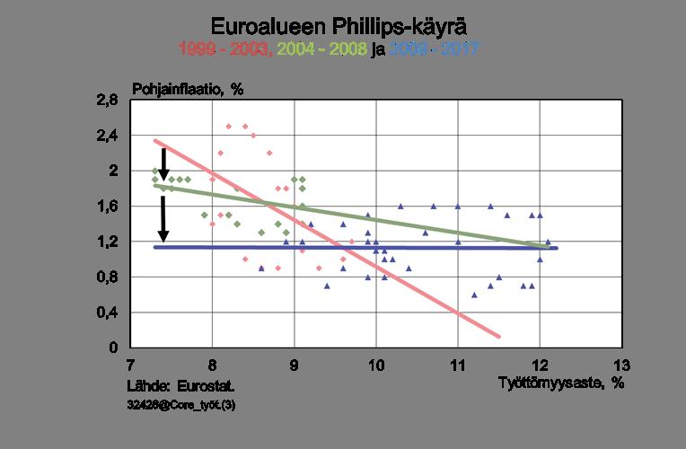 Phillips-käyrä