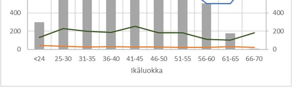 Kuva 11. Virtsan kobolttipitoisuuksien mediaanit, keskiarvot ja 95. persentiilit eri ikäryhmissä. Ikäryhmät jaettiin edelleen tupakointitottumusten mukaan (Kuva 12).