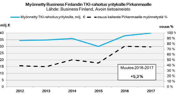 2d. Myönnetty Business Finland -rahoitus yrityksille Yrityksille myönnetyn tki-rahoituksen osuus kaikesta tkirahoituksesta pysyi edellisen vuoden tuntumassa.