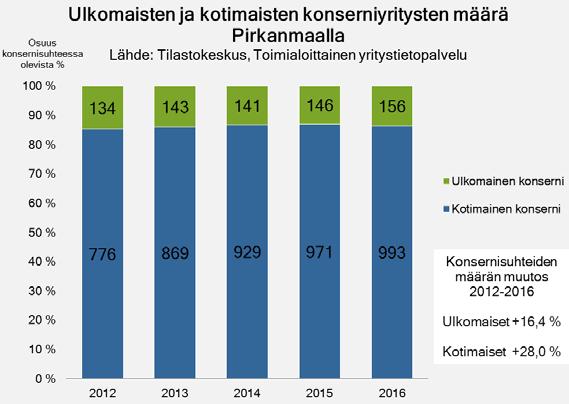 2e. Yritykset konsernilajeittain Ulkomainen tai kotimainen konsernisuhde oli 4,5 prosentilla yrityksistä vuonna 2016.