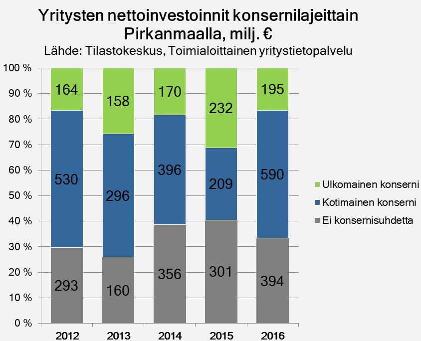 2e. Investoinnit konsernilajeittain Yritysten tekemät nettoinvestoinnit kasvoivat huimat 58,8 % vuodesta 2015 vuoteen 2016. Nettoinvestointeja vuonna 2016 tehtiin 1 179 miljoonalla eurolla.