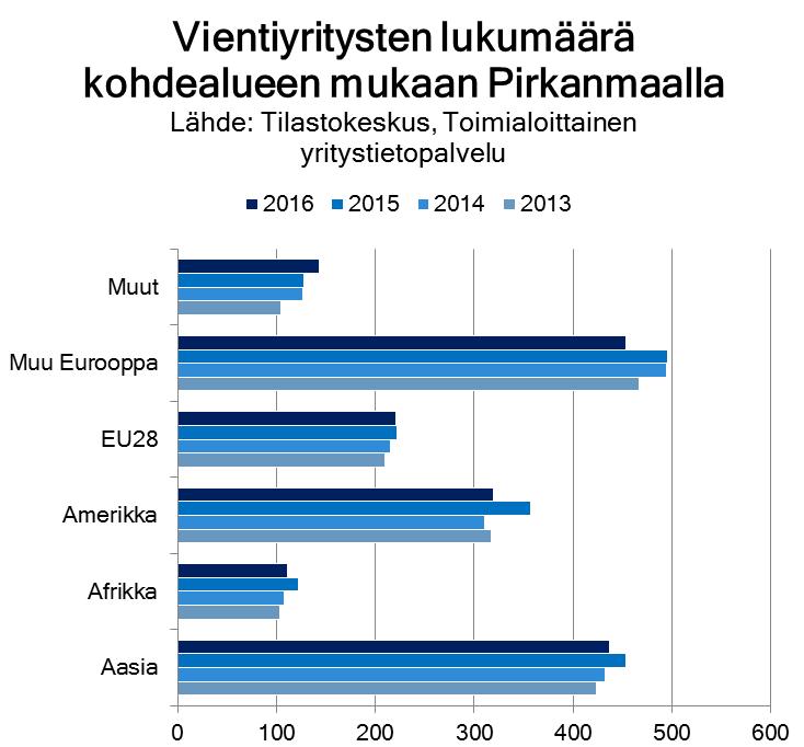 3b. Viennin kohdealueet Viennin kohdealueista vuonna 2016 suosituin oli muu Eurooppa * kohdealueelle vievien yritysten määrän suhteen tarkasteltuna, lähes yhtä suosittu kohdealue oli Aasia.