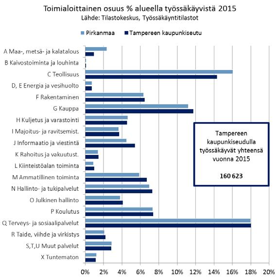 5d. Alueella työssäkäyvät* toimialoittain *Työpaikkojen määrä alueella/kunnassa Tampereen kaupunkiseudun työpaikoista suurin osa